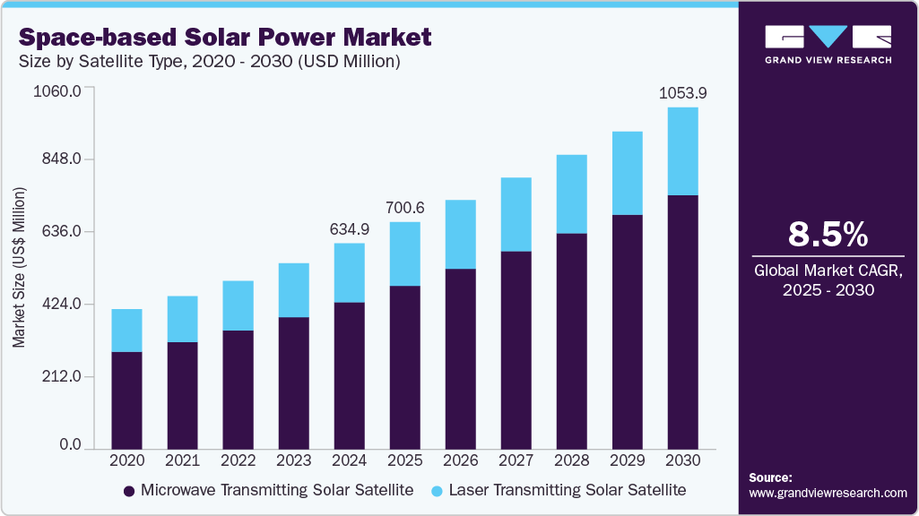 天基太阳能市场（2025 - 2030）