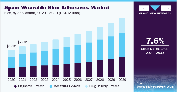 可穿戴皮肤粘合剂市场（2023 - 2030）