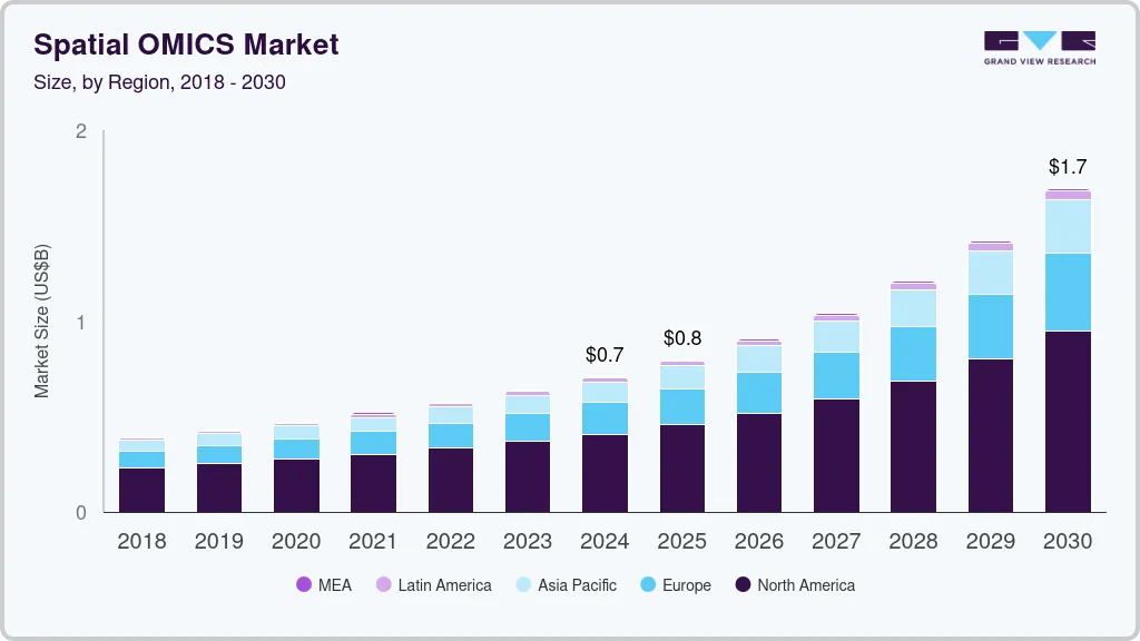 空间组学市场（2025 - 2030）
