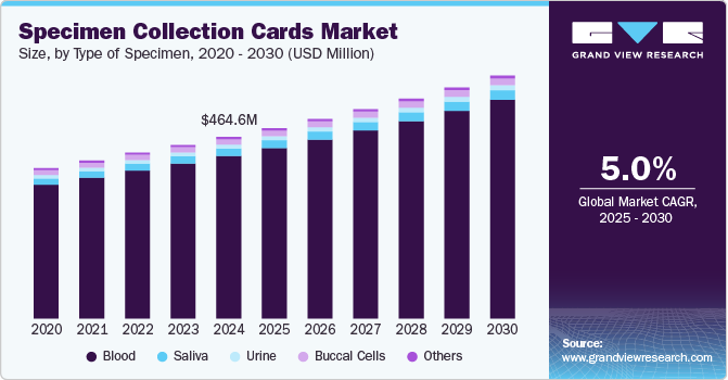 标本采集卡市场（2025 - 2030）