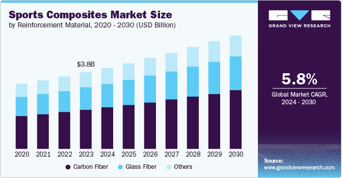 运动复合材料市场（2024 - 2030）