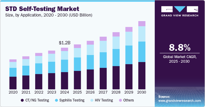 性病自我检测市场（2025 - 2030）