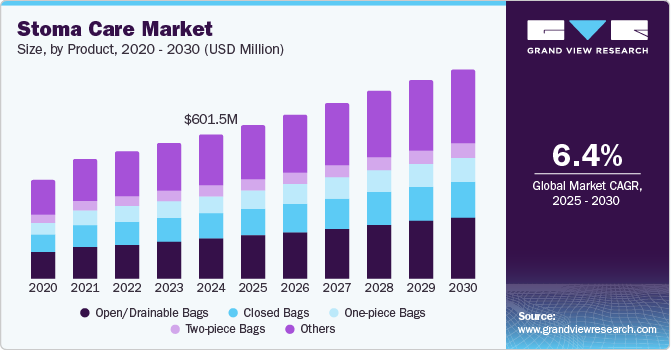 造口护理市场（2025 - 2030）