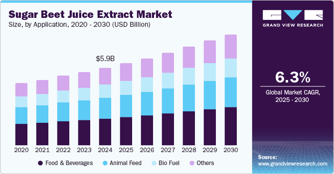 甜菜汁提取物市场（2025 - 2030）