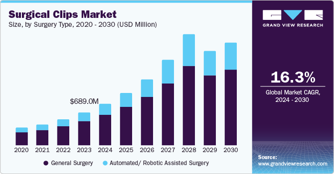 手术夹市场（2024 - 2030）