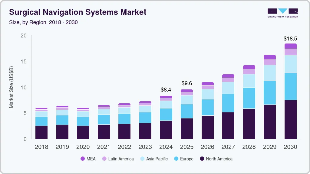 手术导航系统市场（2025 - 2030）