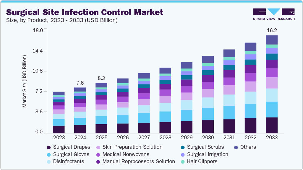 手术部位感染控制市场（2025 - 2033）