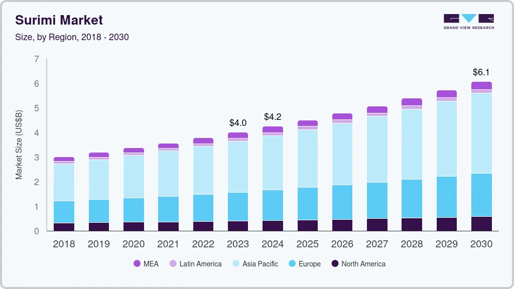 鱼糜市场（2024 - 2030）