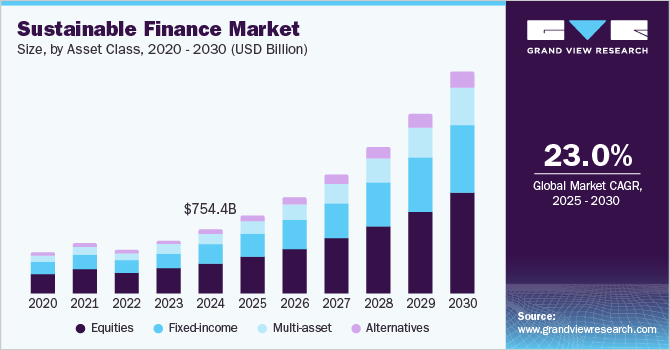 可持续金融市场（2025 - 2030）