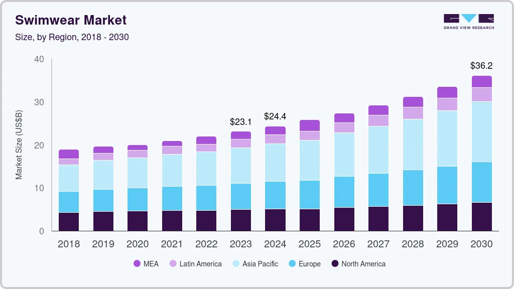 泳装市场（2024 - 2030）