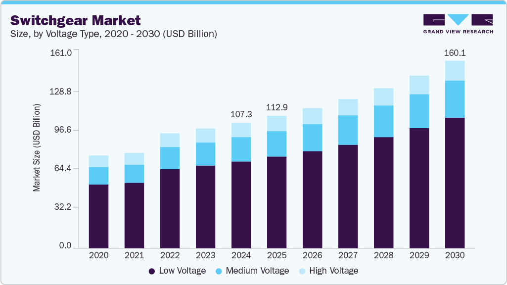 开关设备市场（2025 - 2030）