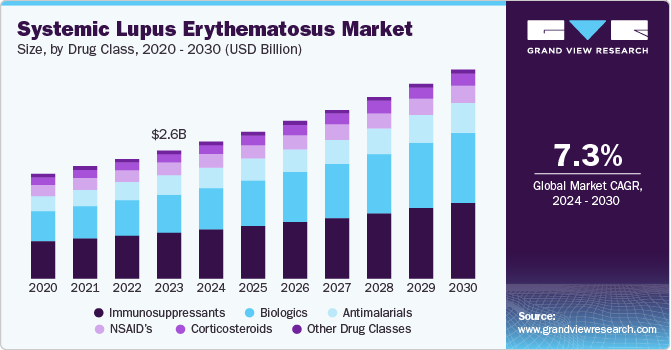 系统性红斑狼疮市场（2024 - 2030）