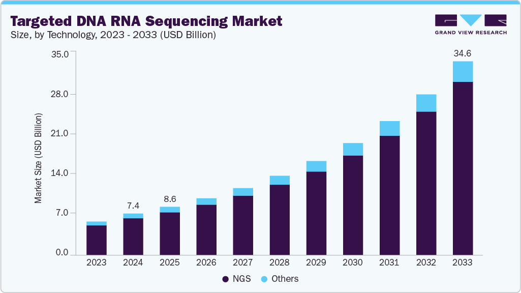 靶向 DNA RNA 测序市场（2025 - 2033）
