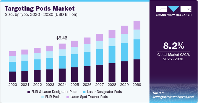瞄准 Pod 市场（2025 - 2030）