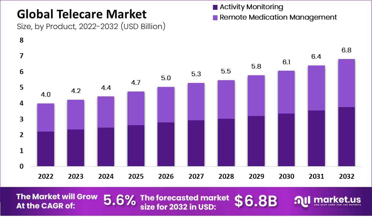 远程护理市场(2023-2032)