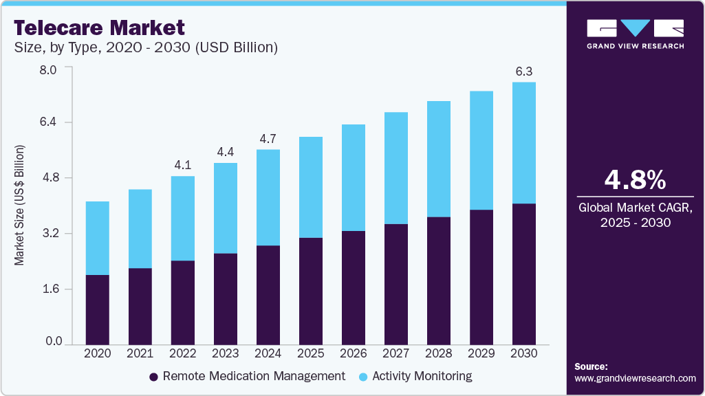 远程护理市场（2025 - 2030）