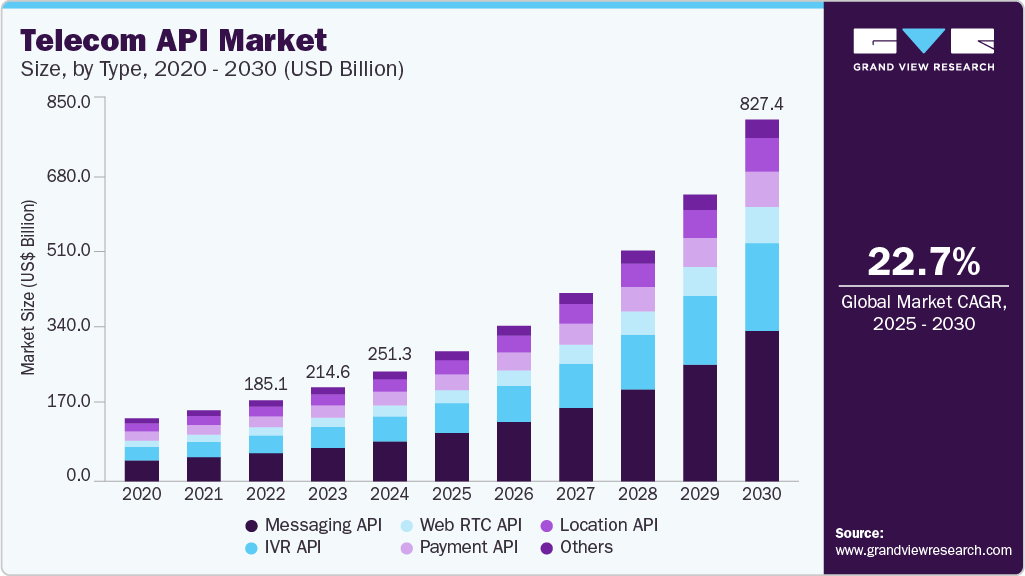 电信 API 市场（2025 - 2030）
