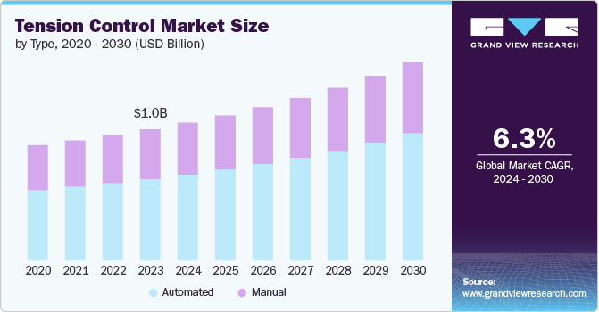 张力控制市场（2024 - 2030）