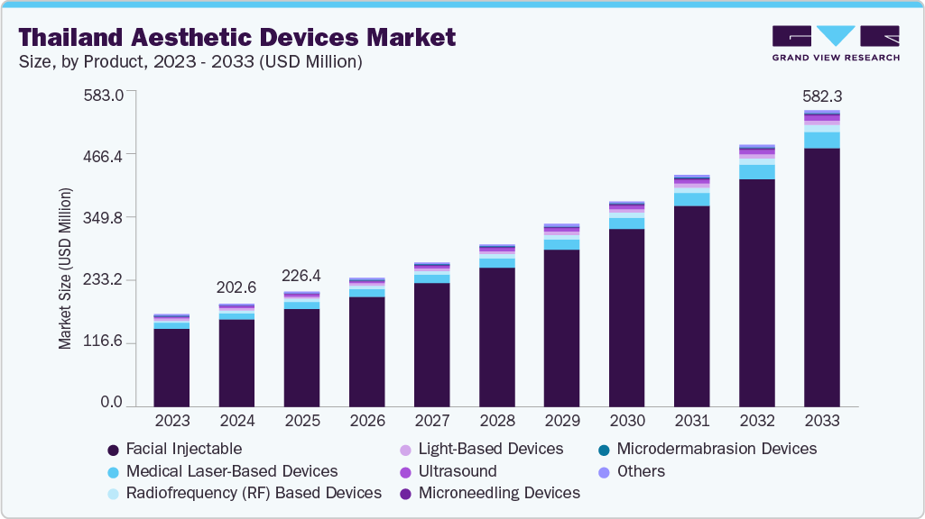泰国美容仪器市场（2025 - 2033）