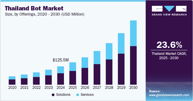 泰国机器人市场（2025 - 2030）