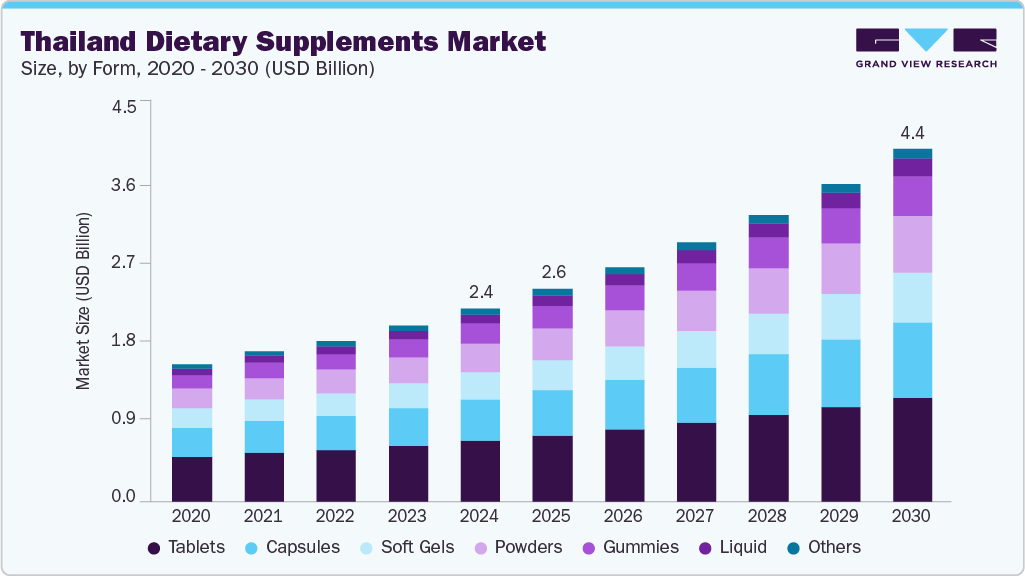 泰国膳食补充剂市场（2025 - 2030）