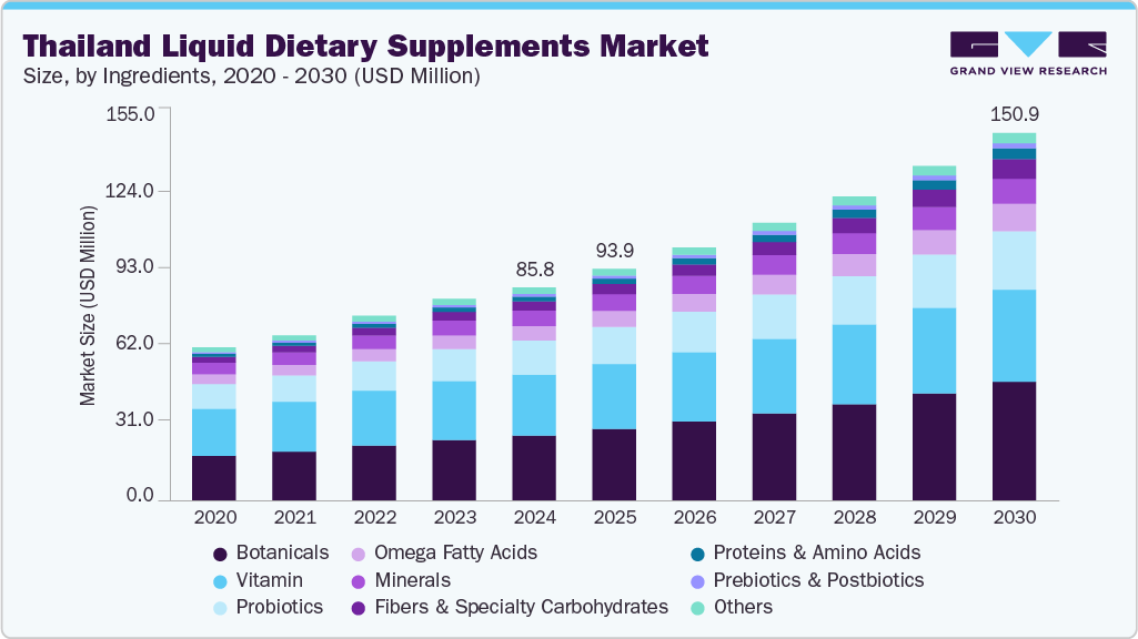 泰国液体膳食补充剂市场（2025 - 2030）