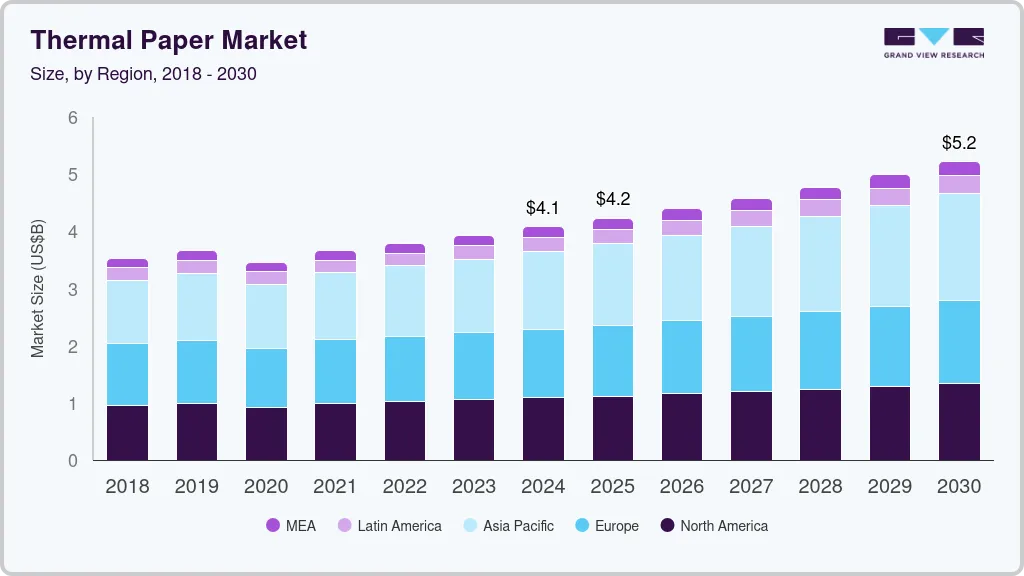 热敏纸市场（2025 - 2030）
