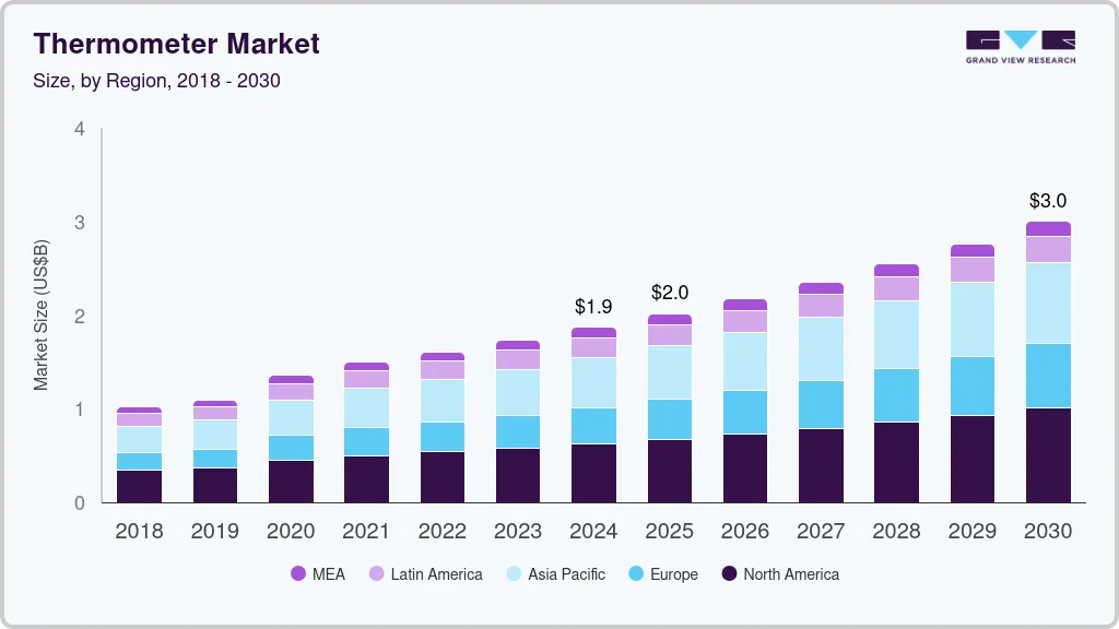 温度计市场（2024 - 2030）