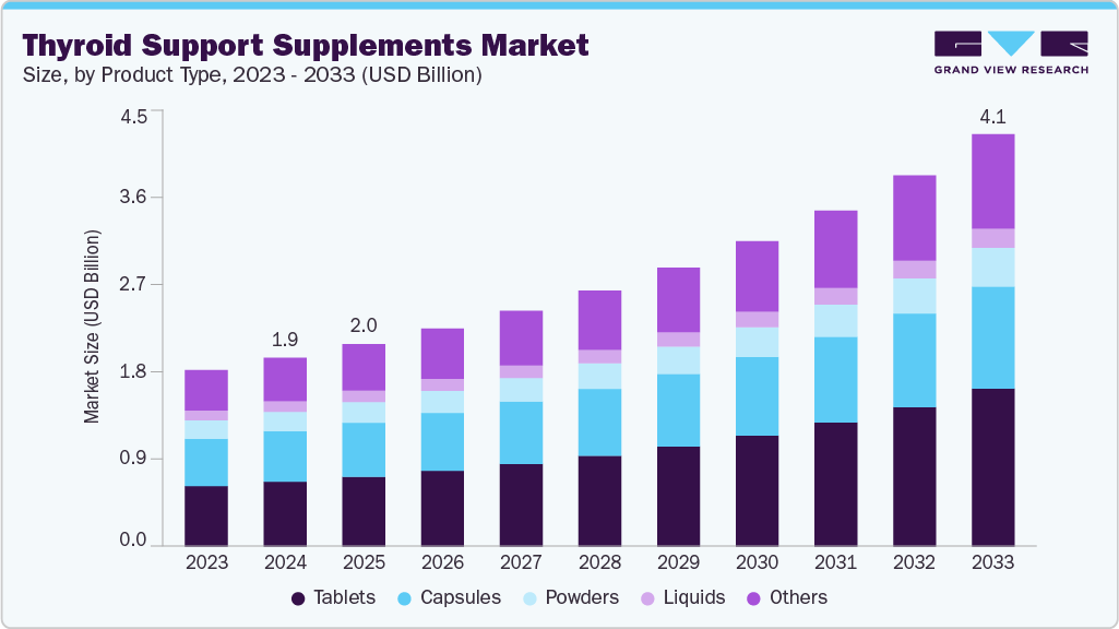 甲状腺支持补充剂市场（2025 - 2033）