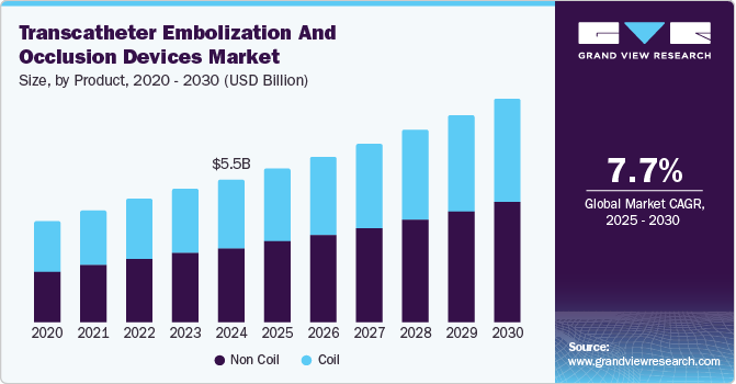 经导管栓塞和闭塞器械市场（2025 - 2030）