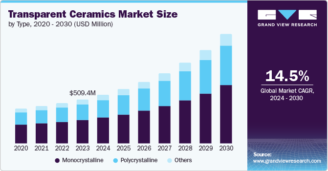 透明陶瓷市场（2024 - 2030）