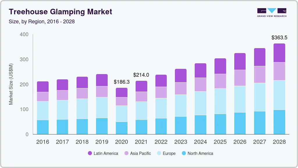 树屋豪华露营市场（2025 - 2030）