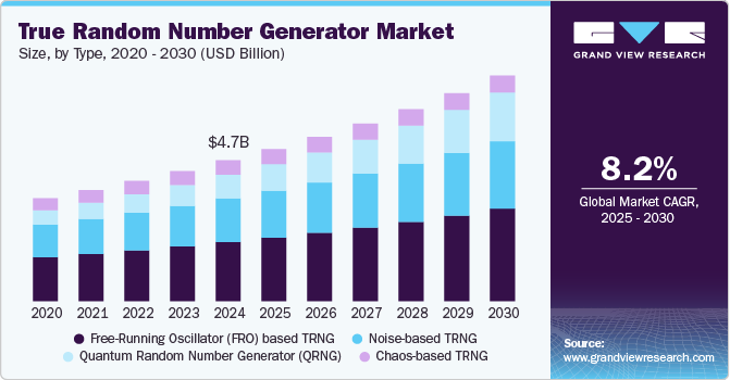 真随机数生成器市场（2025 - 2030）