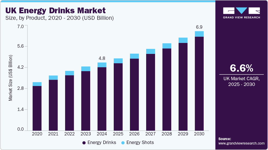 英国能量饮料市场（2025 - 2030）