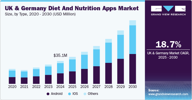 英国和德国饮食和营养应用市场（2025 - 2030）
