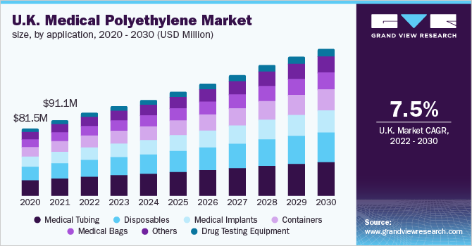 欧洲医用聚乙烯市场（2022 - 2030）