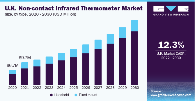非接触式红外测温仪市场（2022 - 2030）
