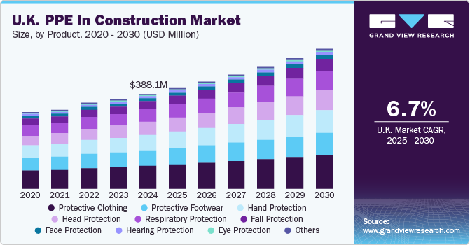 英国建筑市场中的个人防护装备（2025 - 2030）
