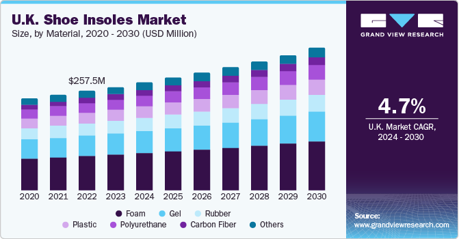 英国鞋垫市场（2024 - 2030）