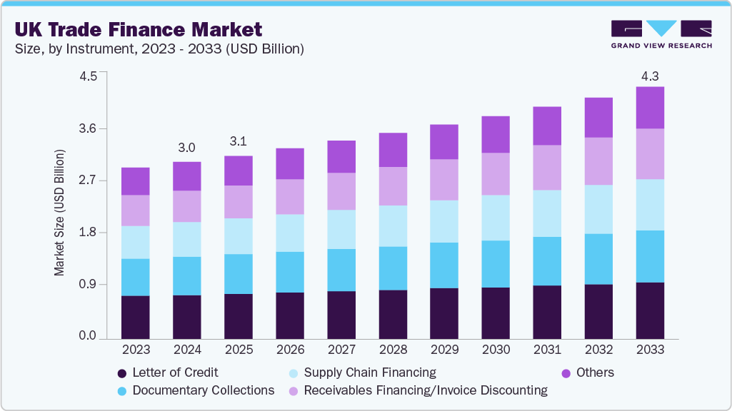 英国贸易融资市场（2025 - 2033）
