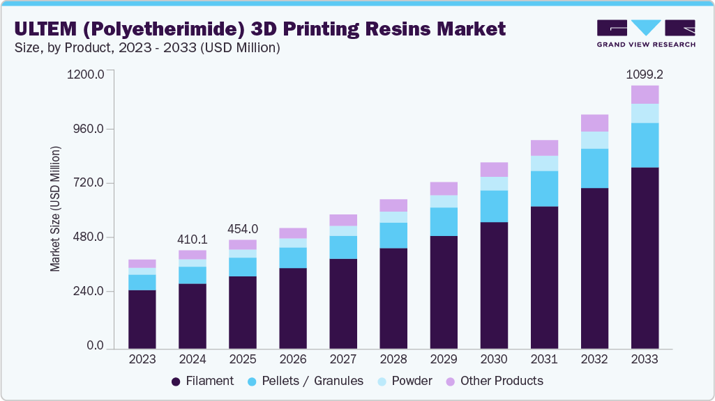 ULTEM（聚醚酰亚胺）3D打印树脂市场（2025-2033）