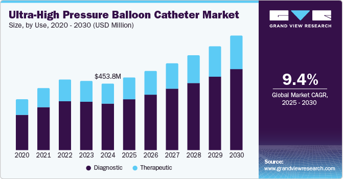 超高压球囊导管市场（2025 - 2030）