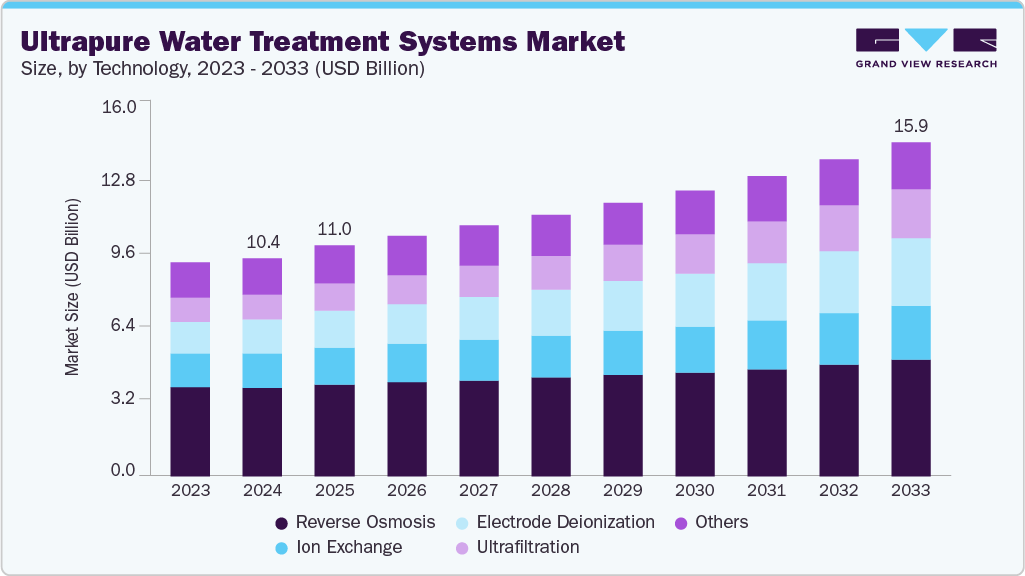 超纯水处理系统市场（2025 - 2033）