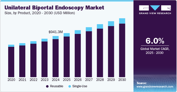 单侧双口内窥镜市场（2025 - 2030）