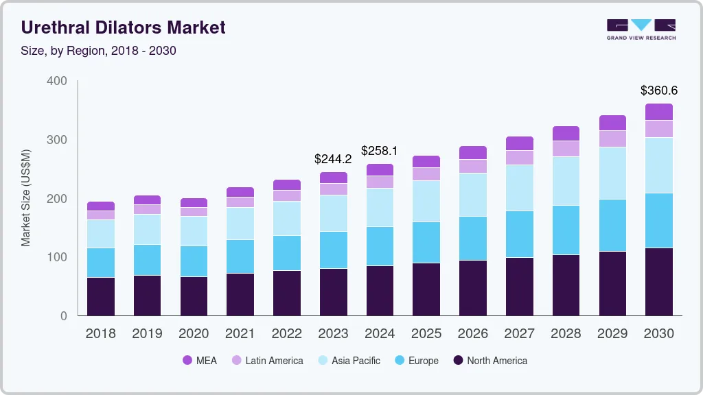 尿道扩张器市场（2024 - 2030）