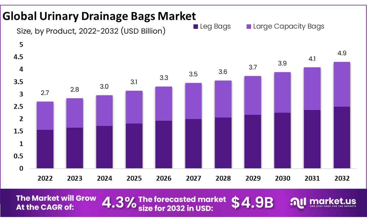 尿引流袋市场(2023-2032)
