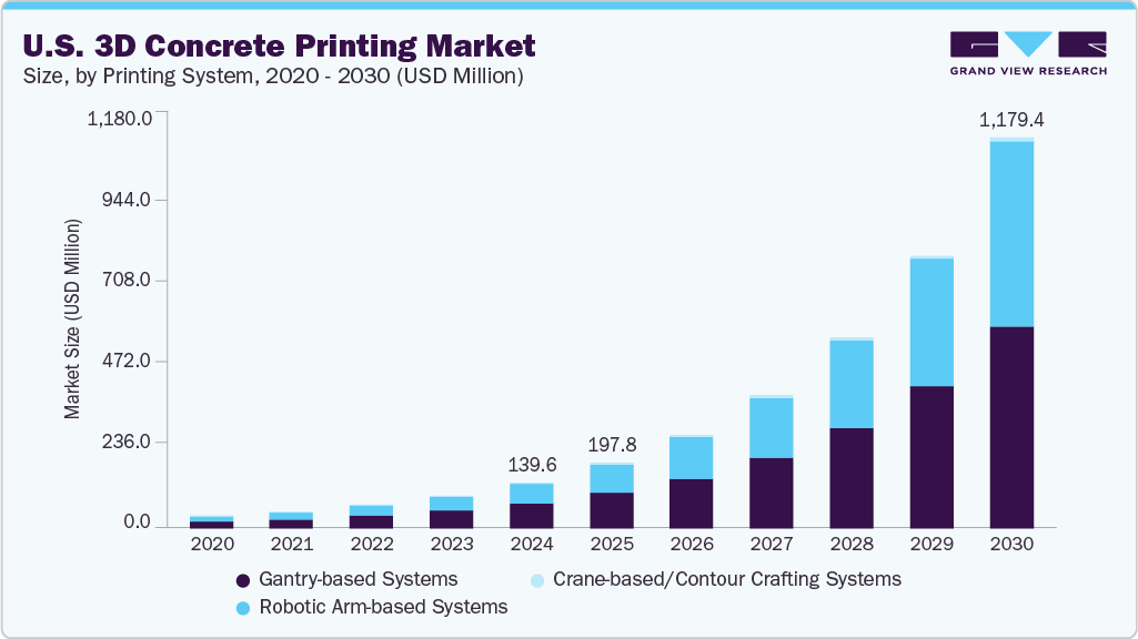 美国3D混凝土打印市场（2025-2030）