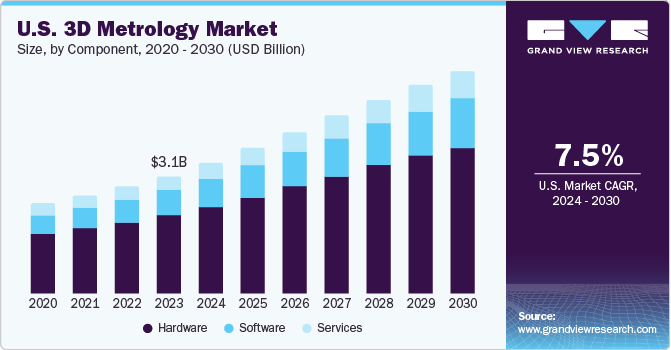 3D 计量市场 (2024 - 2030)
