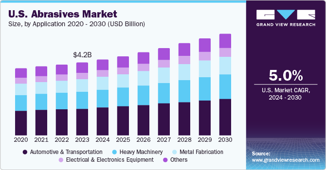 美国磨料磨具市场（2024 - 2030）