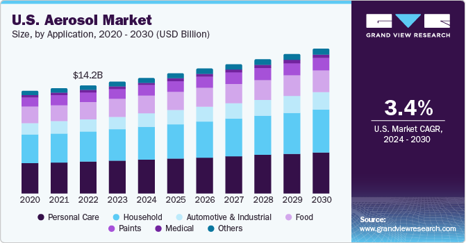 北美气雾剂市场（2024 - 2030）